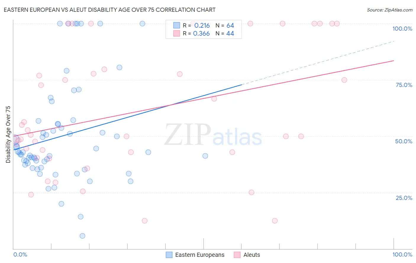 Eastern European vs Aleut Disability Age Over 75