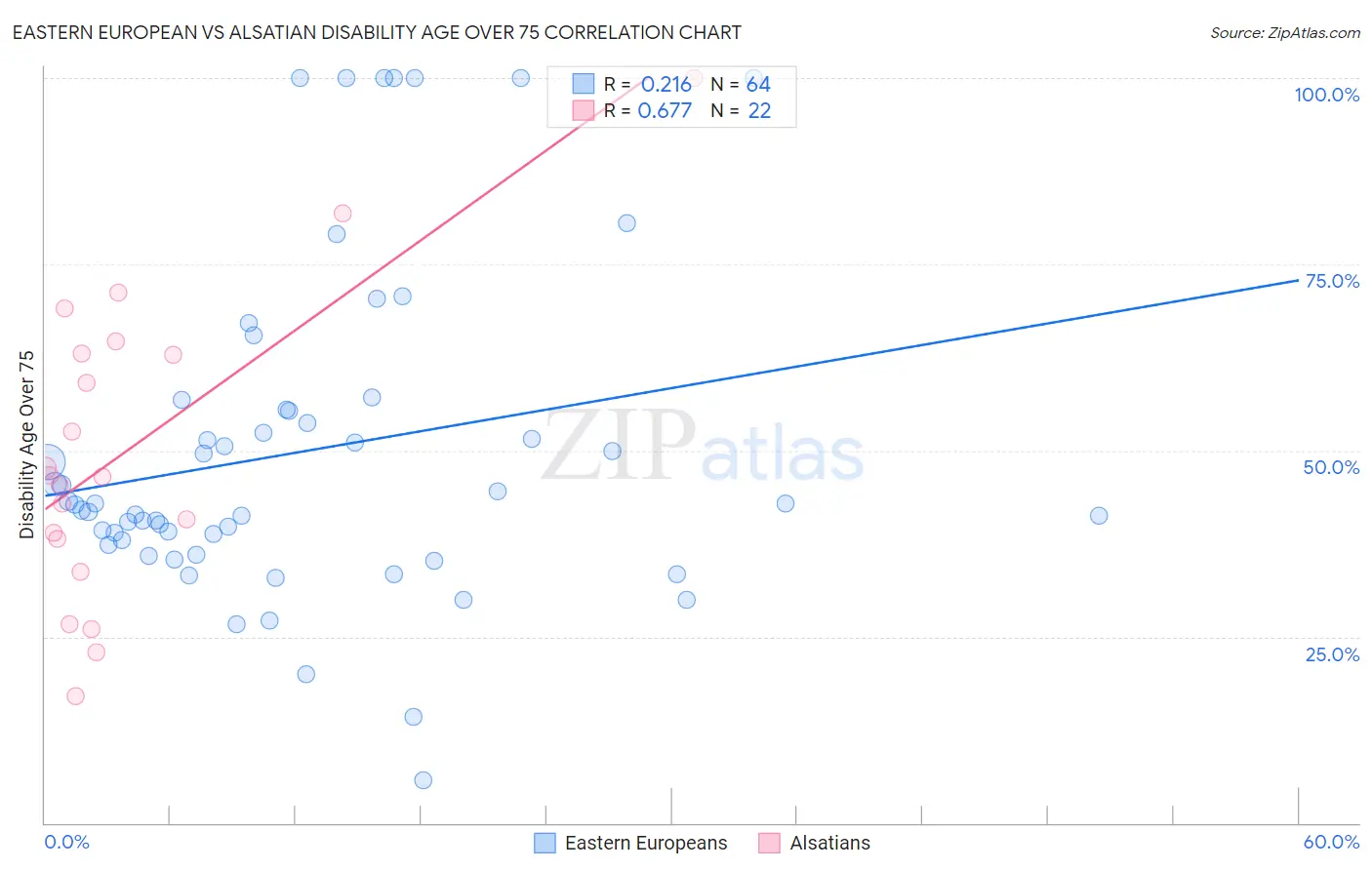 Eastern European vs Alsatian Disability Age Over 75