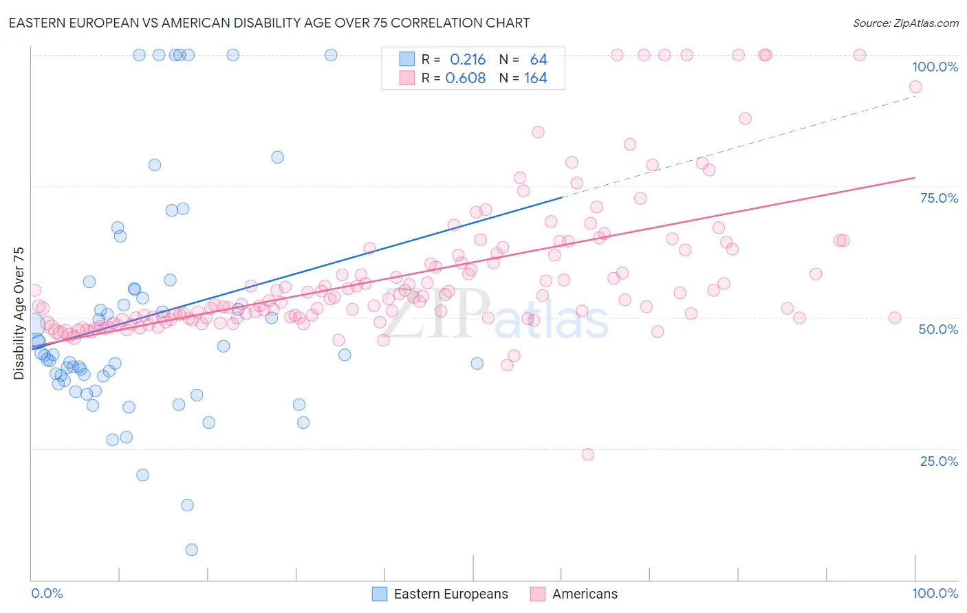 Eastern European vs American Disability Age Over 75