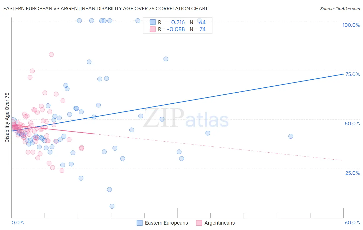 Eastern European vs Argentinean Disability Age Over 75