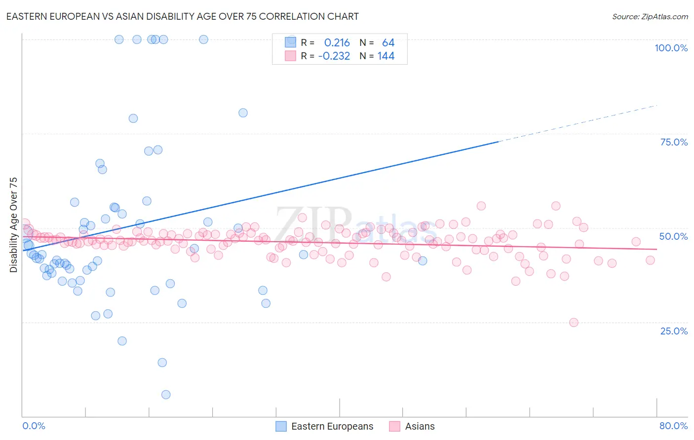 Eastern European vs Asian Disability Age Over 75