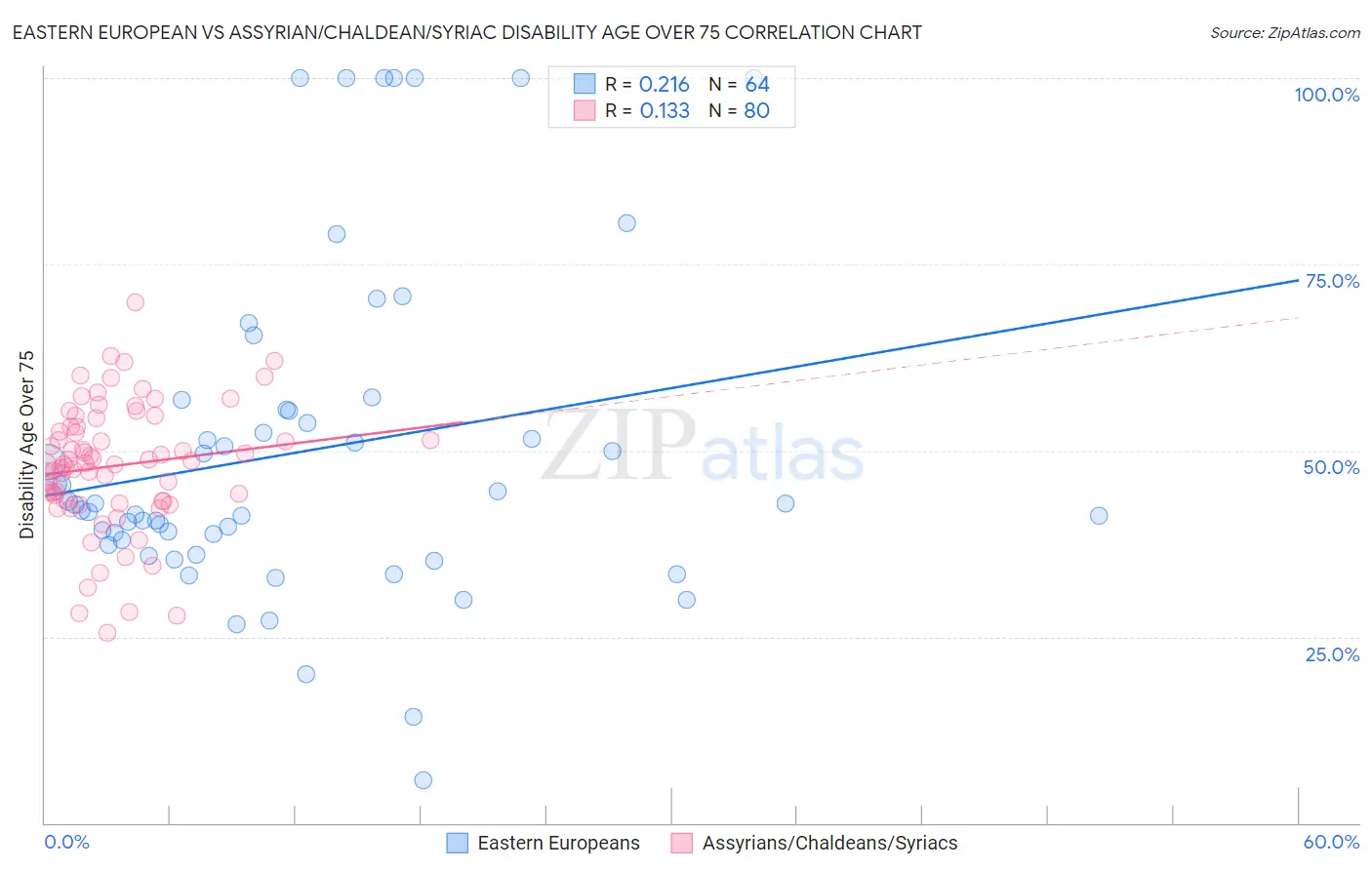 Eastern European vs Assyrian/Chaldean/Syriac Disability Age Over 75