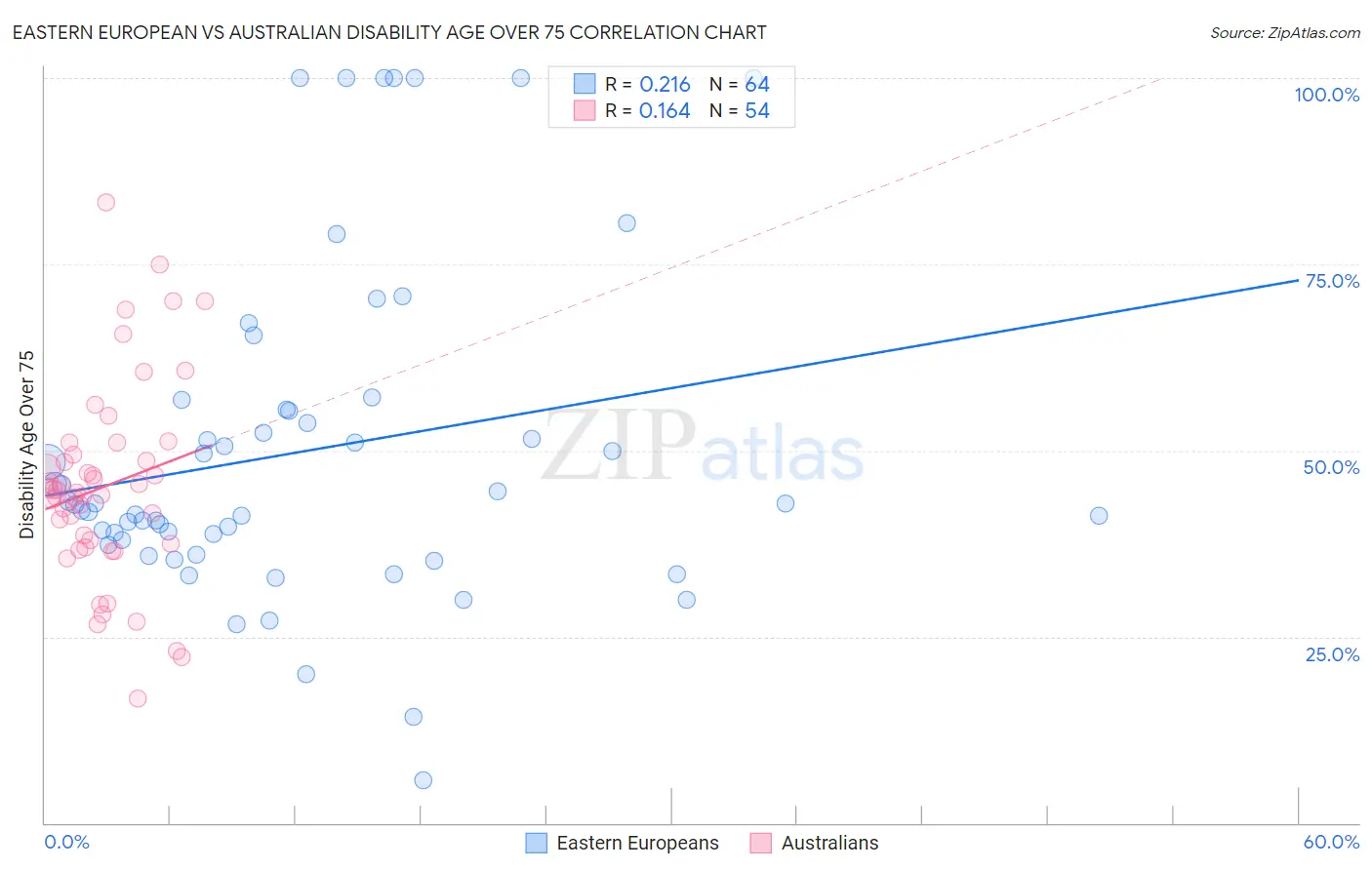 Eastern European vs Australian Disability Age Over 75
