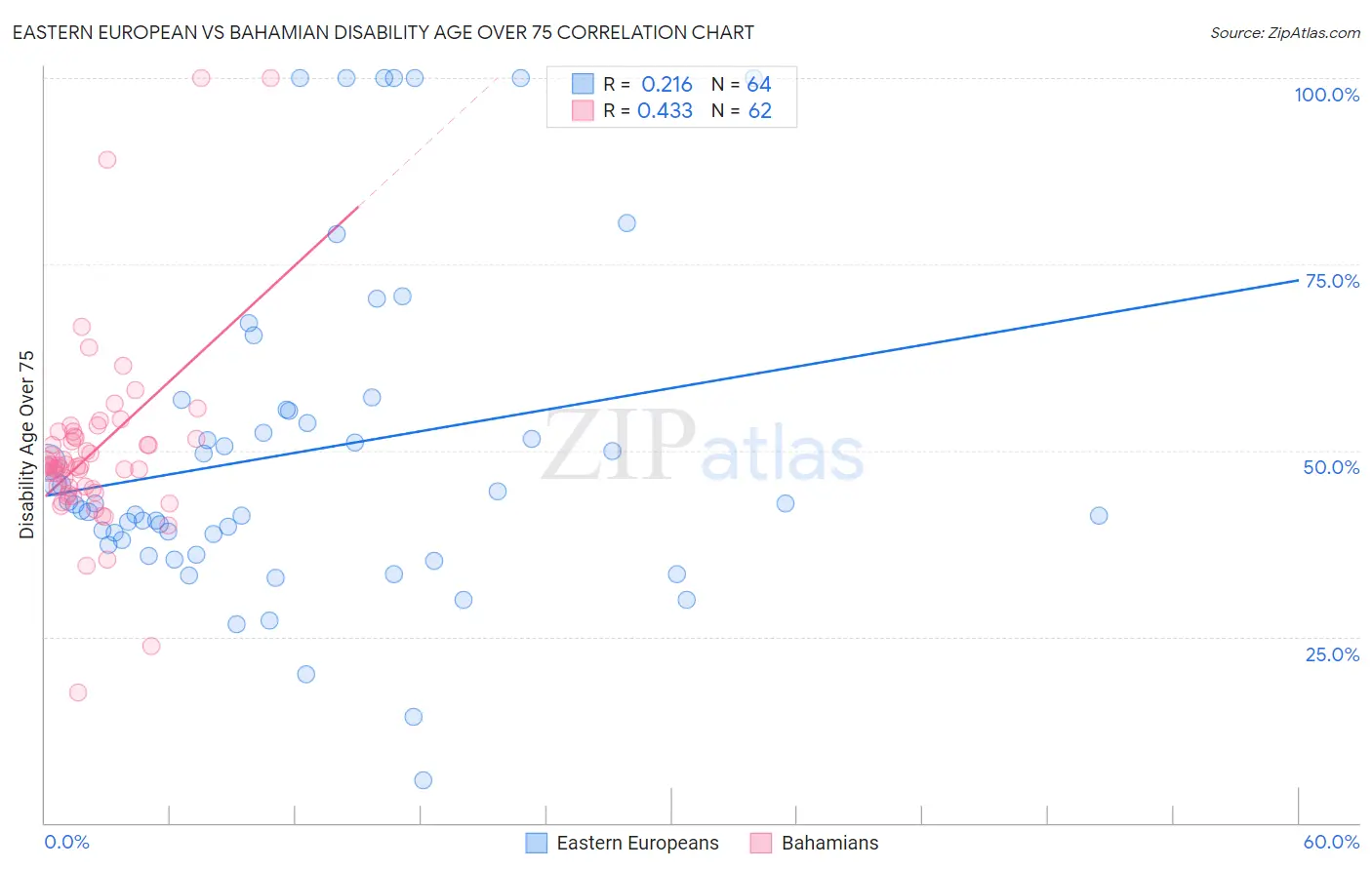 Eastern European vs Bahamian Disability Age Over 75