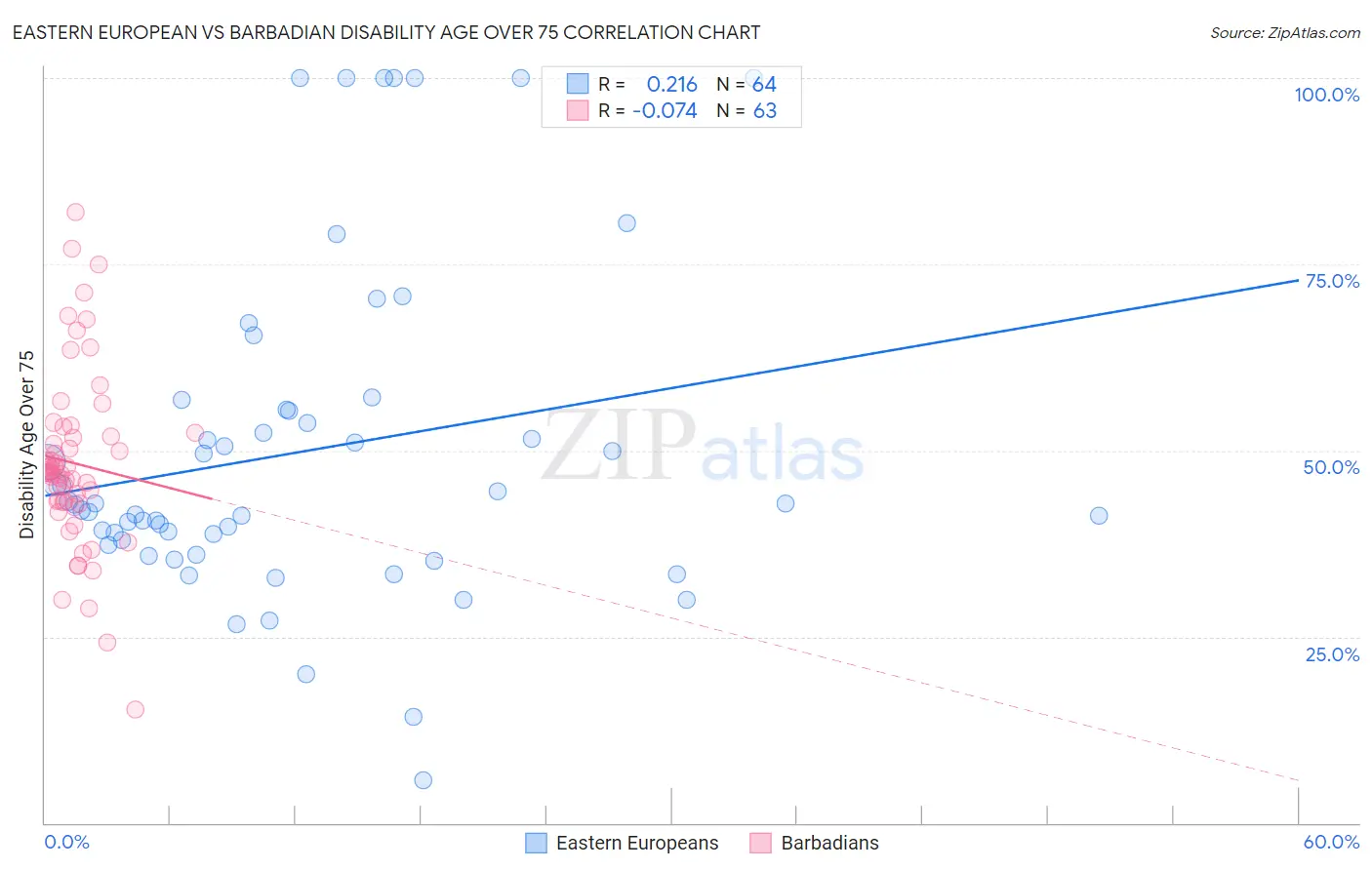 Eastern European vs Barbadian Disability Age Over 75
