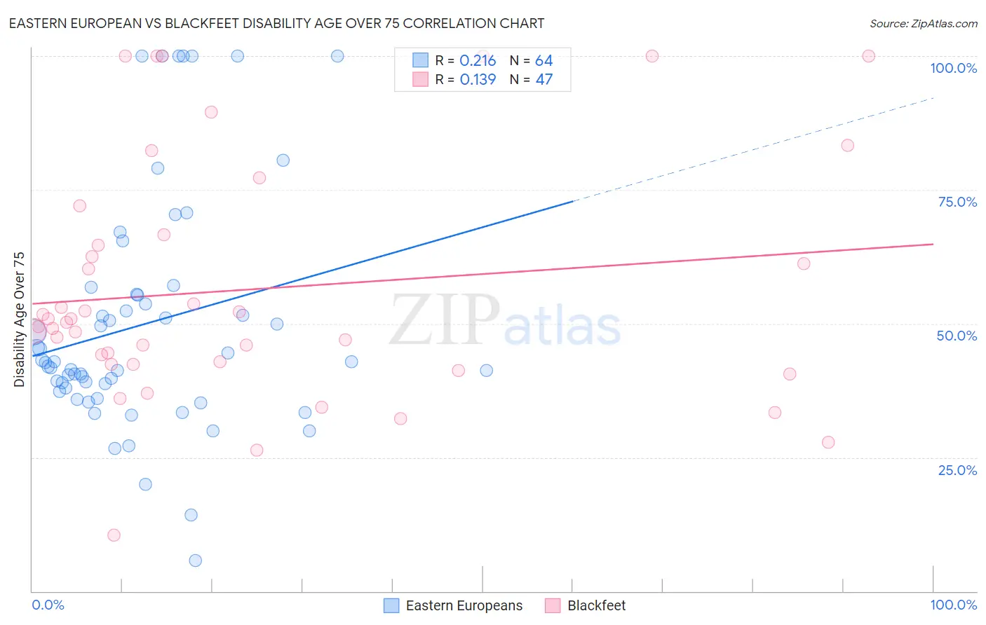 Eastern European vs Blackfeet Disability Age Over 75