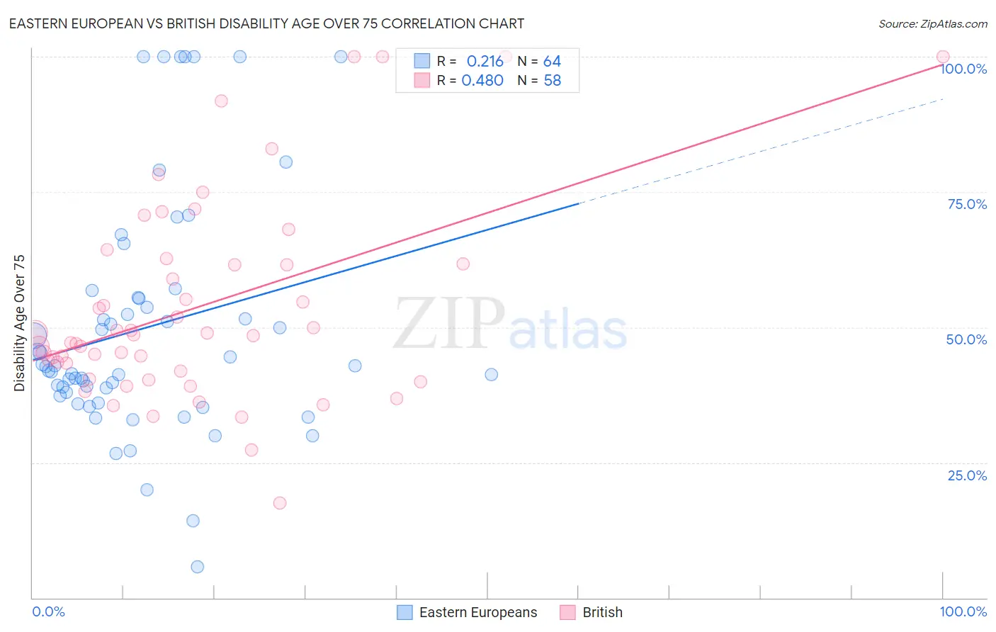 Eastern European vs British Disability Age Over 75