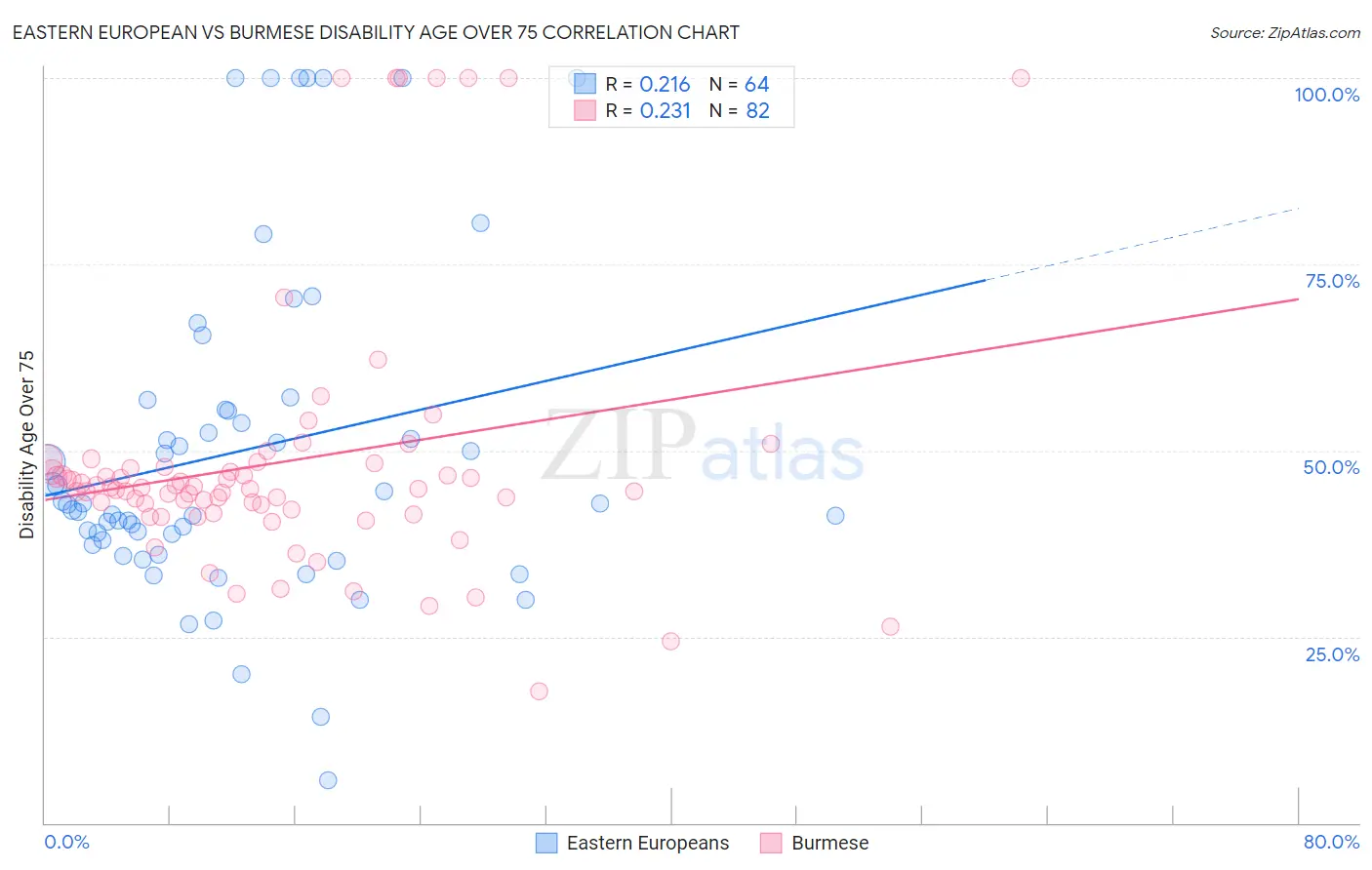 Eastern European vs Burmese Disability Age Over 75