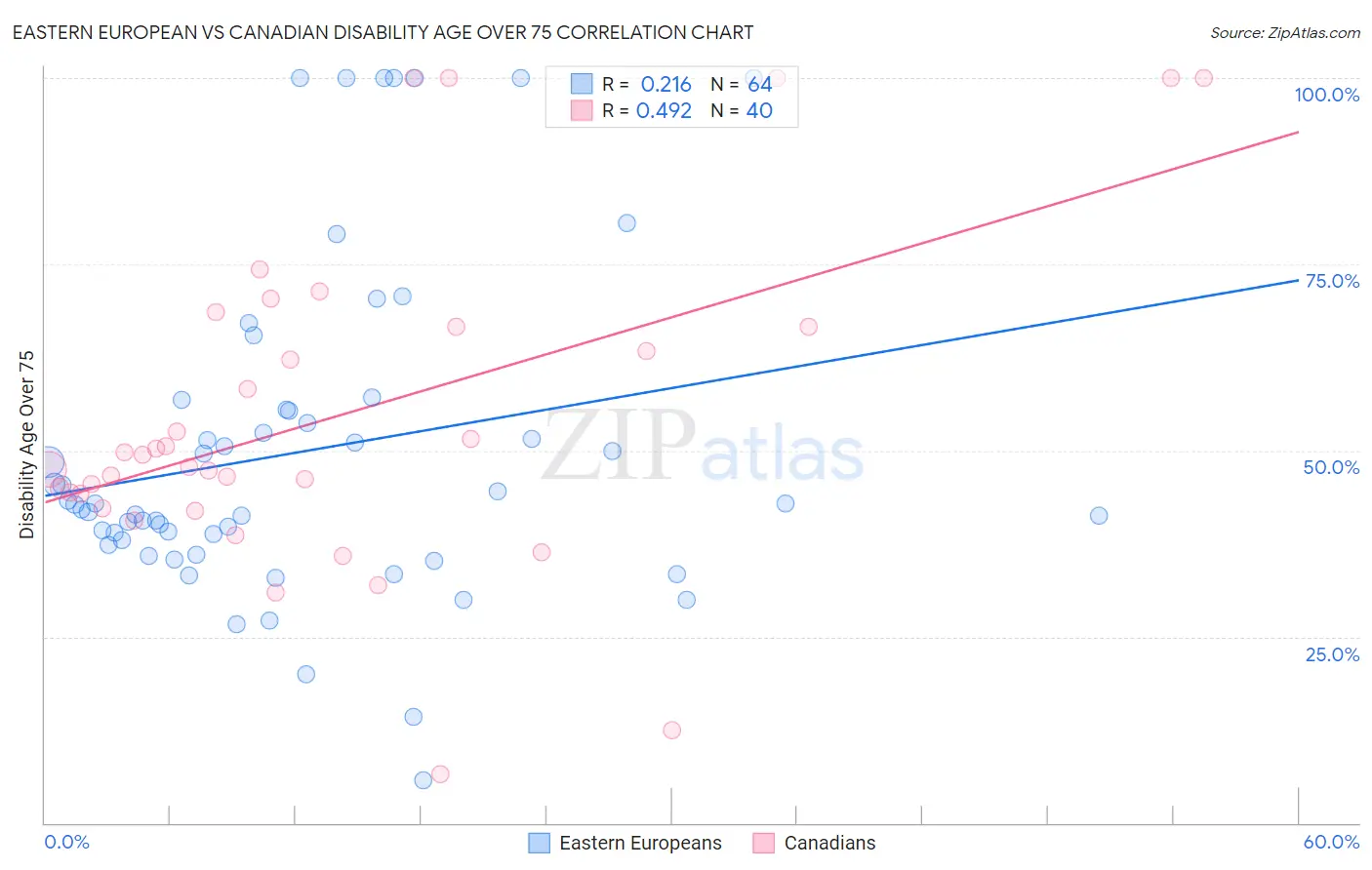 Eastern European vs Canadian Disability Age Over 75