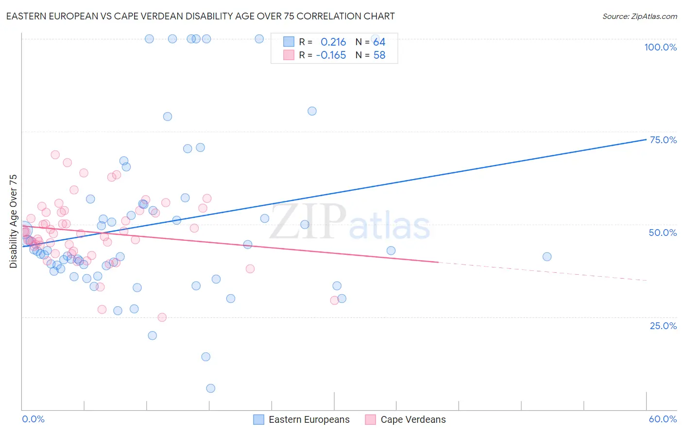Eastern European vs Cape Verdean Disability Age Over 75