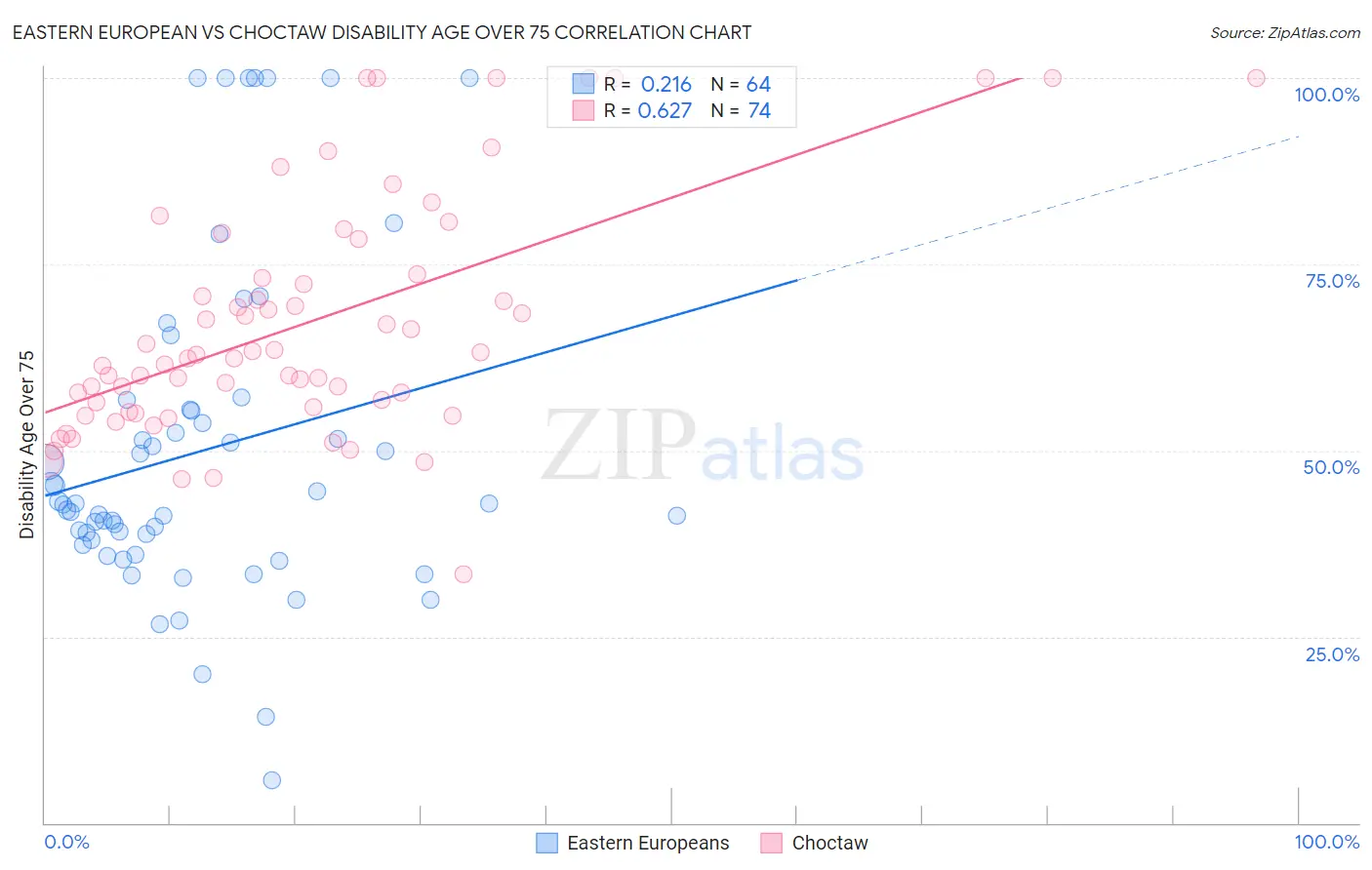 Eastern European vs Choctaw Disability Age Over 75