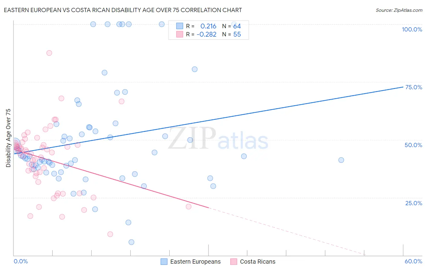 Eastern European vs Costa Rican Disability Age Over 75
