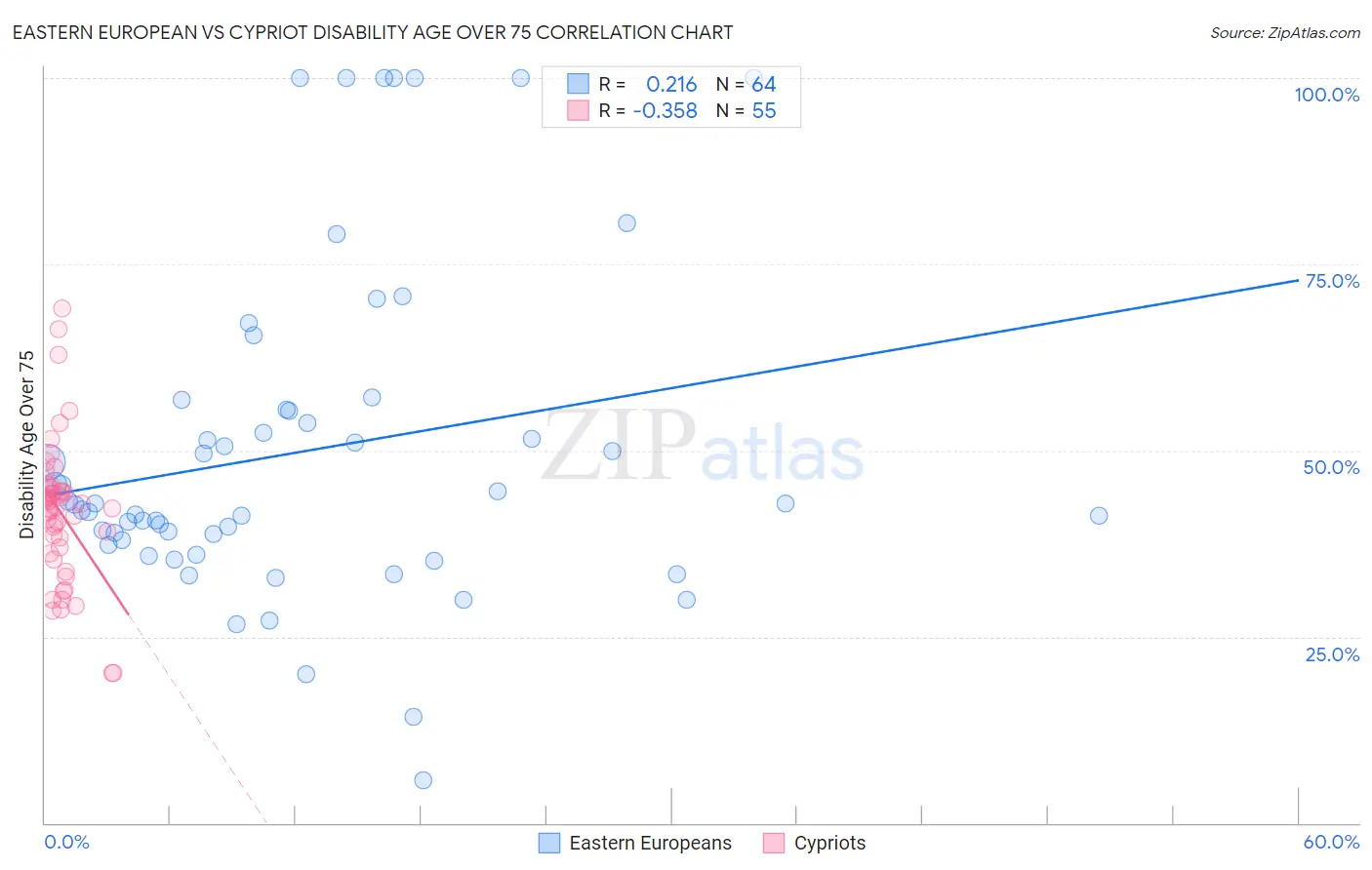 Eastern European vs Cypriot Disability Age Over 75