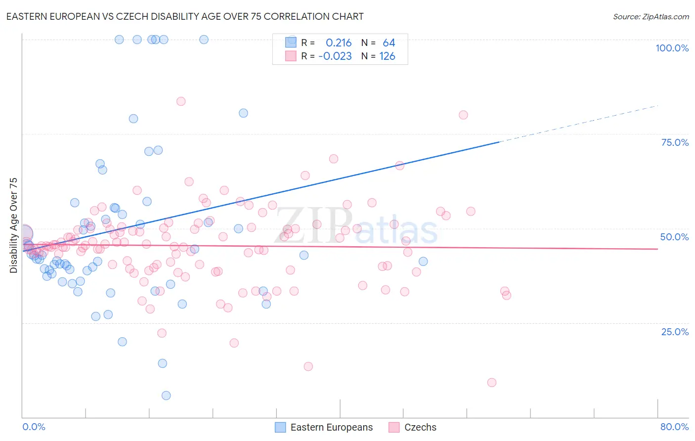 Eastern European vs Czech Disability Age Over 75