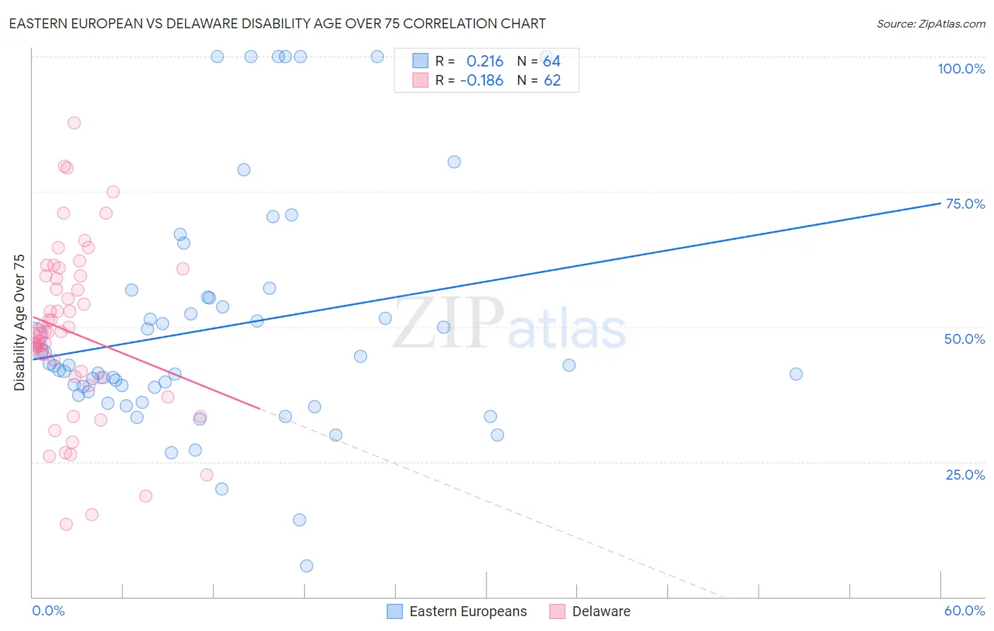 Eastern European vs Delaware Disability Age Over 75