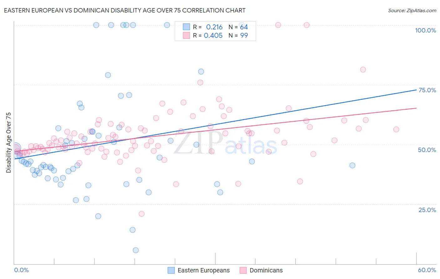 Eastern European vs Dominican Disability Age Over 75