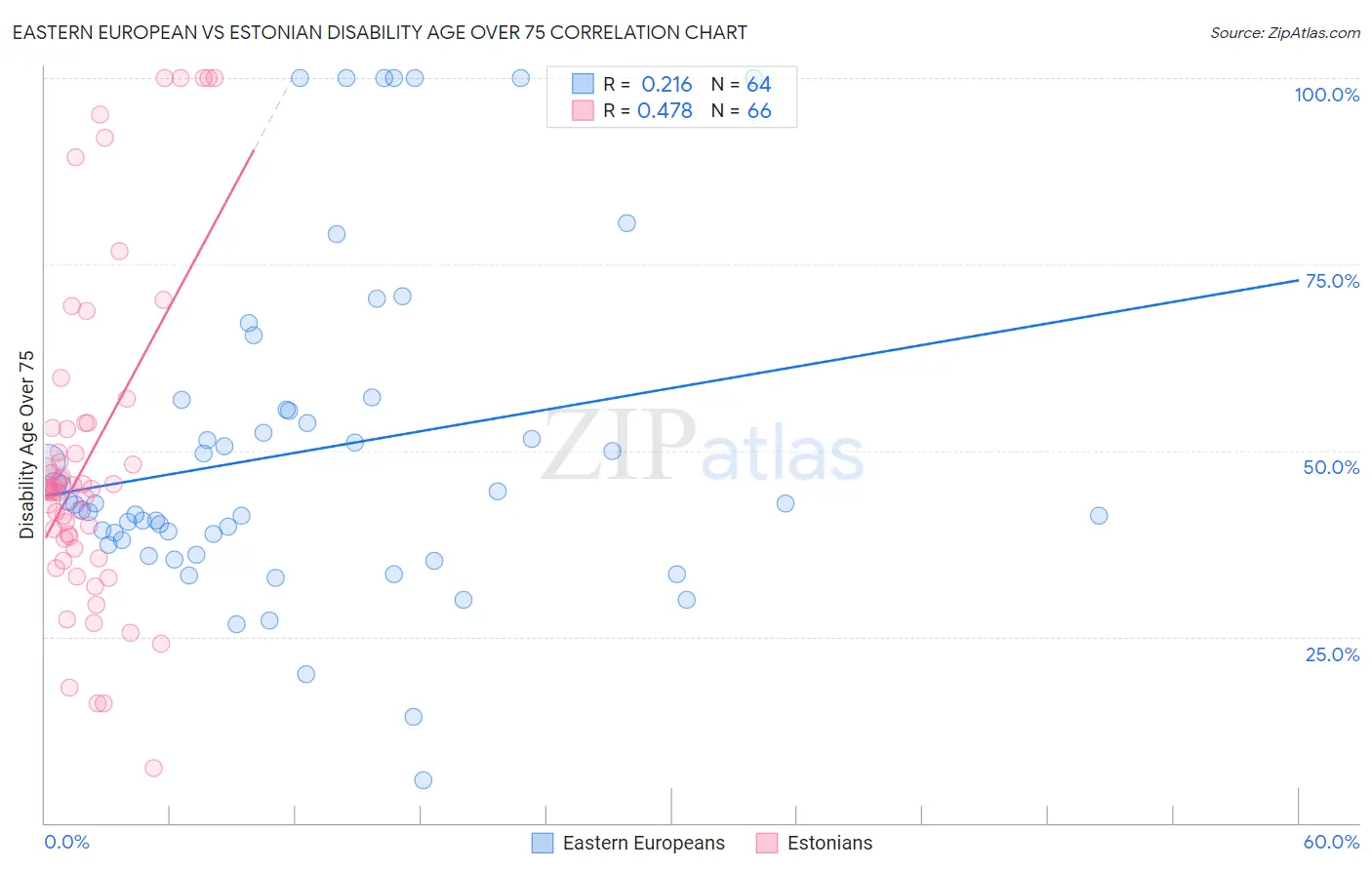 Eastern European vs Estonian Disability Age Over 75