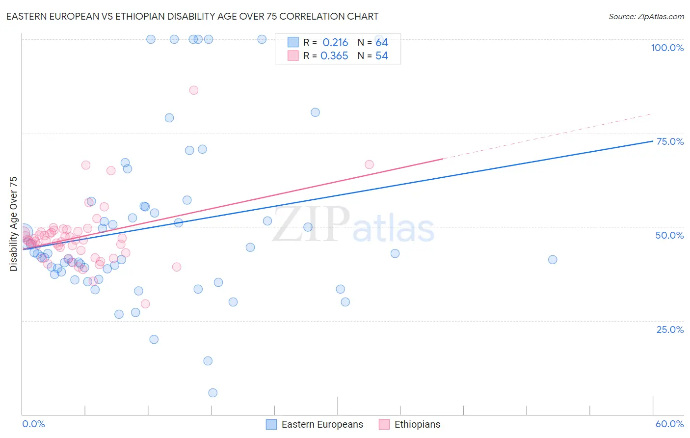 Eastern European vs Ethiopian Disability Age Over 75