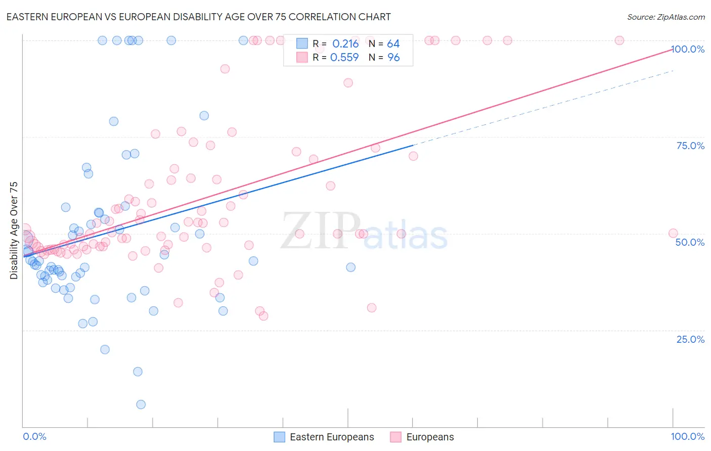 Eastern European vs European Disability Age Over 75