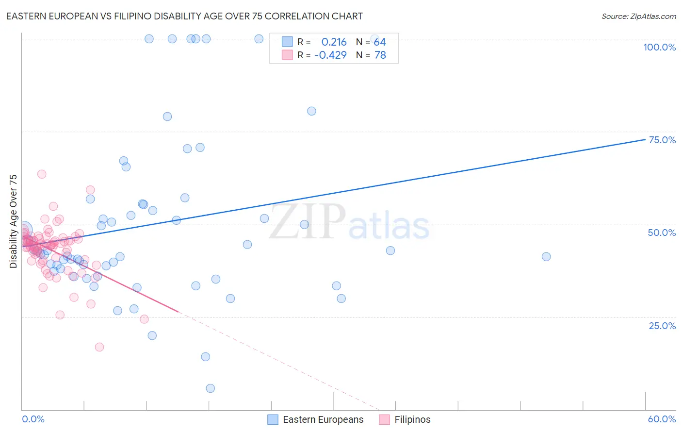 Eastern European vs Filipino Disability Age Over 75