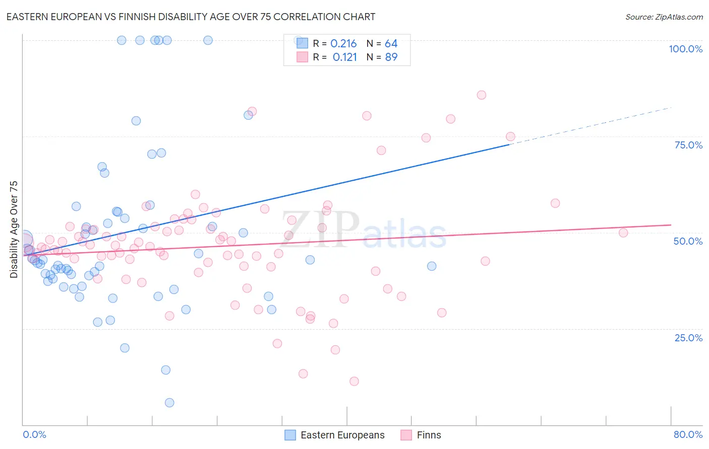 Eastern European vs Finnish Disability Age Over 75