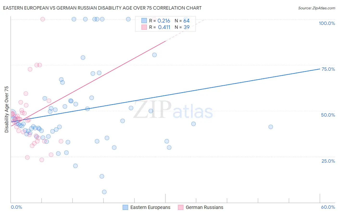 Eastern European vs German Russian Disability Age Over 75