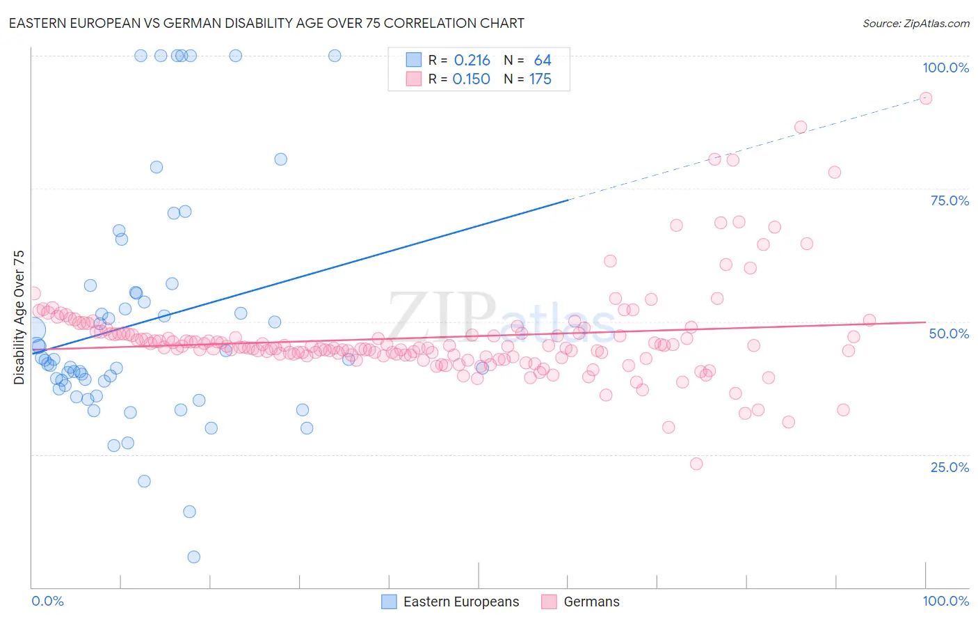 Eastern European vs German Disability Age Over 75