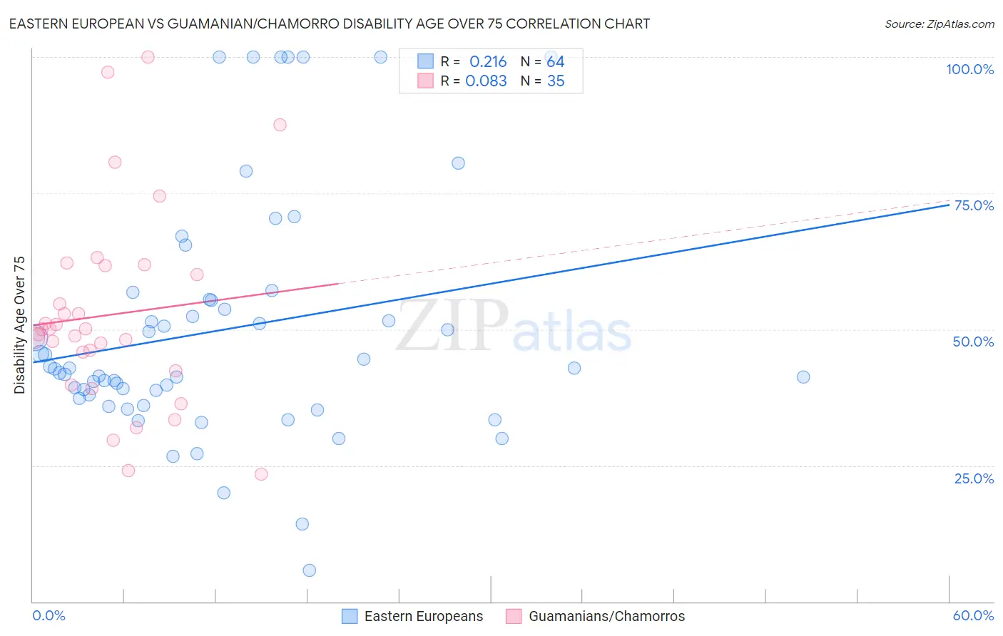 Eastern European vs Guamanian/Chamorro Disability Age Over 75