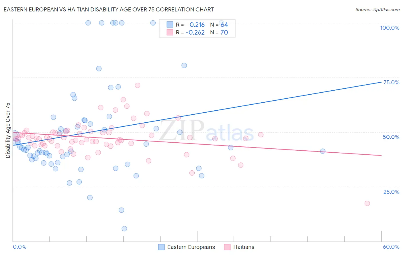 Eastern European vs Haitian Disability Age Over 75