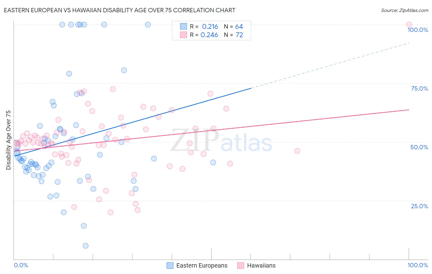 Eastern European vs Hawaiian Disability Age Over 75