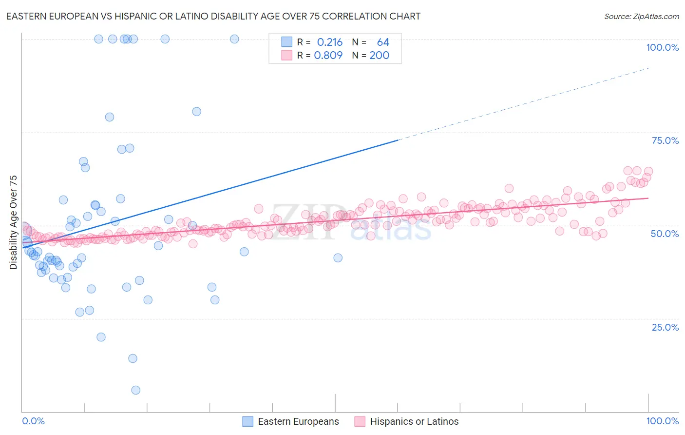 Eastern European vs Hispanic or Latino Disability Age Over 75