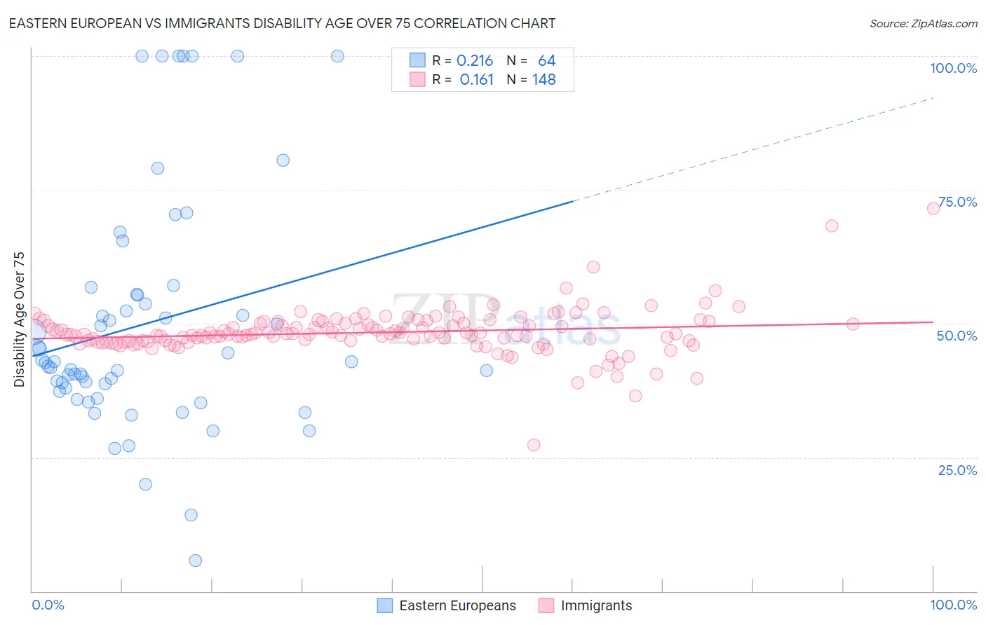 Eastern European vs Immigrants Disability Age Over 75