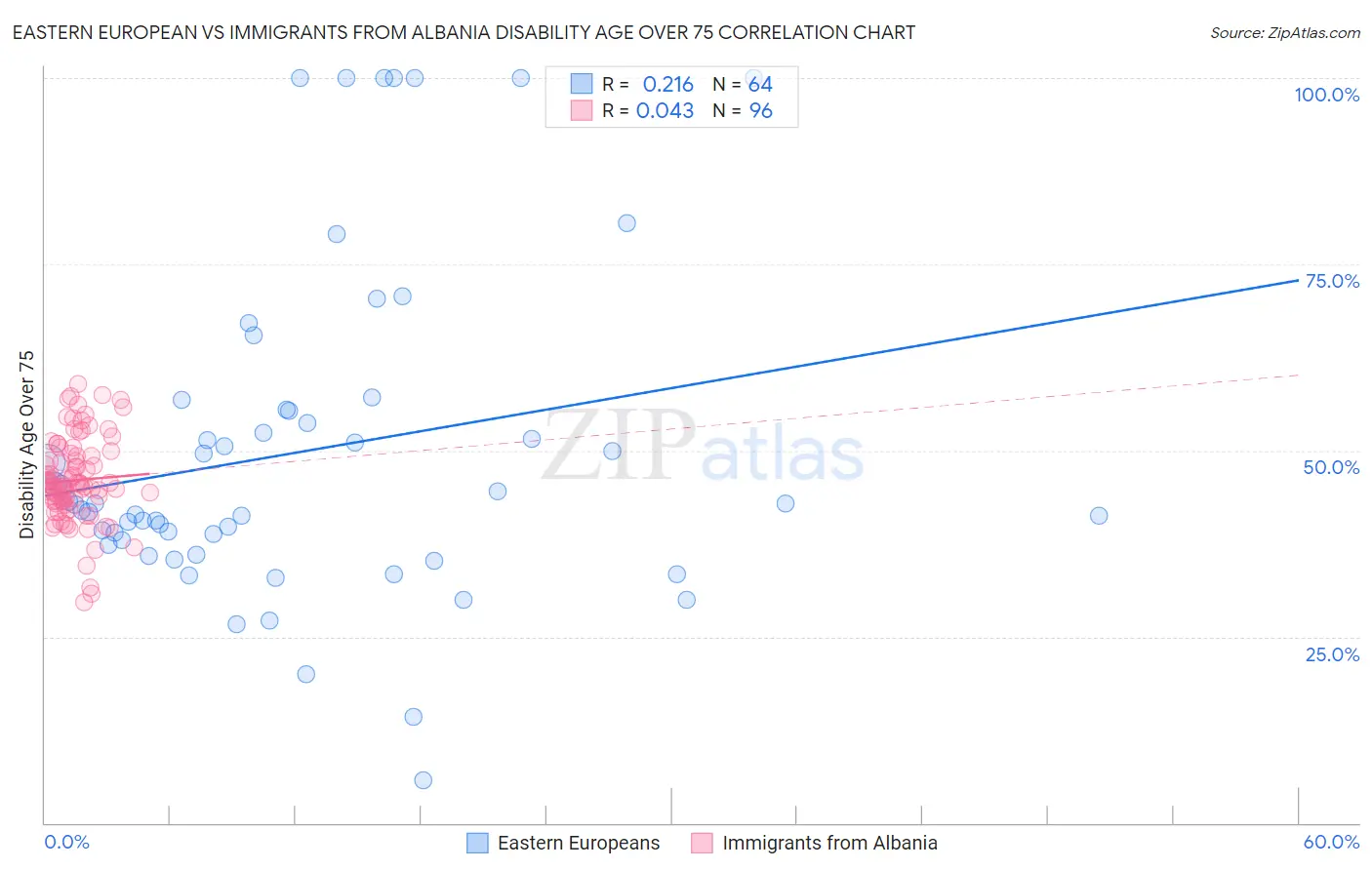 Eastern European vs Immigrants from Albania Disability Age Over 75