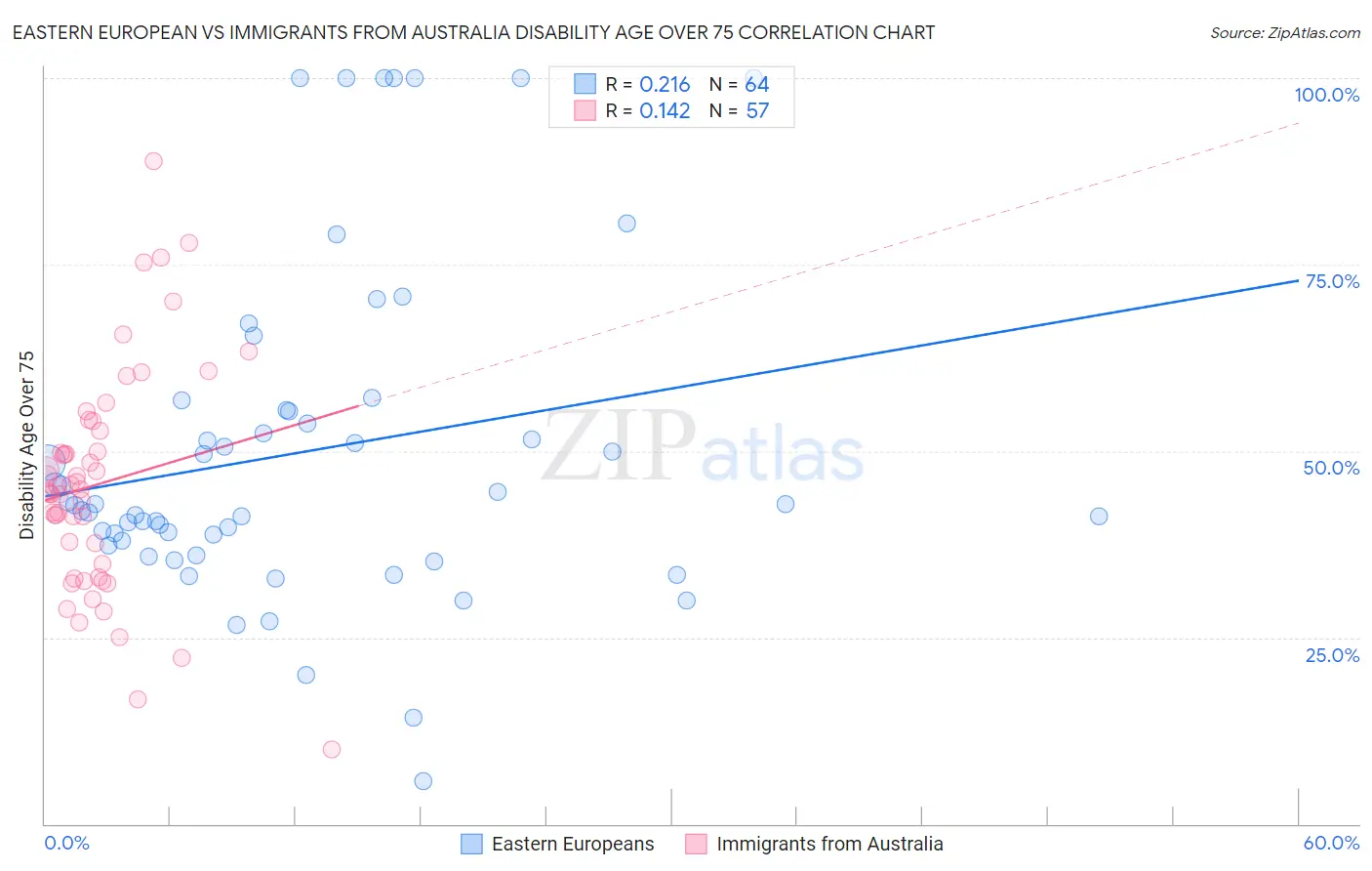 Eastern European vs Immigrants from Australia Disability Age Over 75