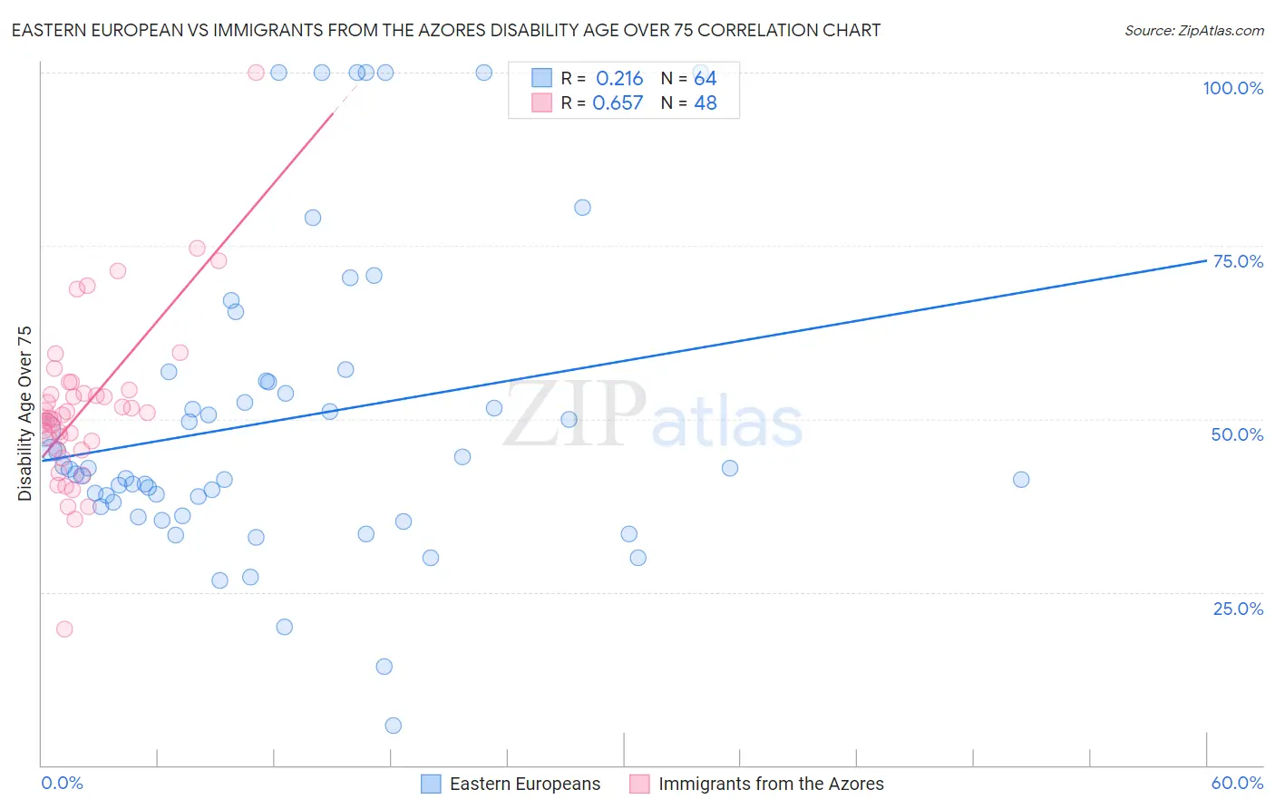 Eastern European vs Immigrants from the Azores Disability Age Over 75