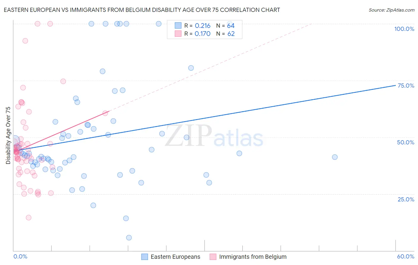Eastern European vs Immigrants from Belgium Disability Age Over 75