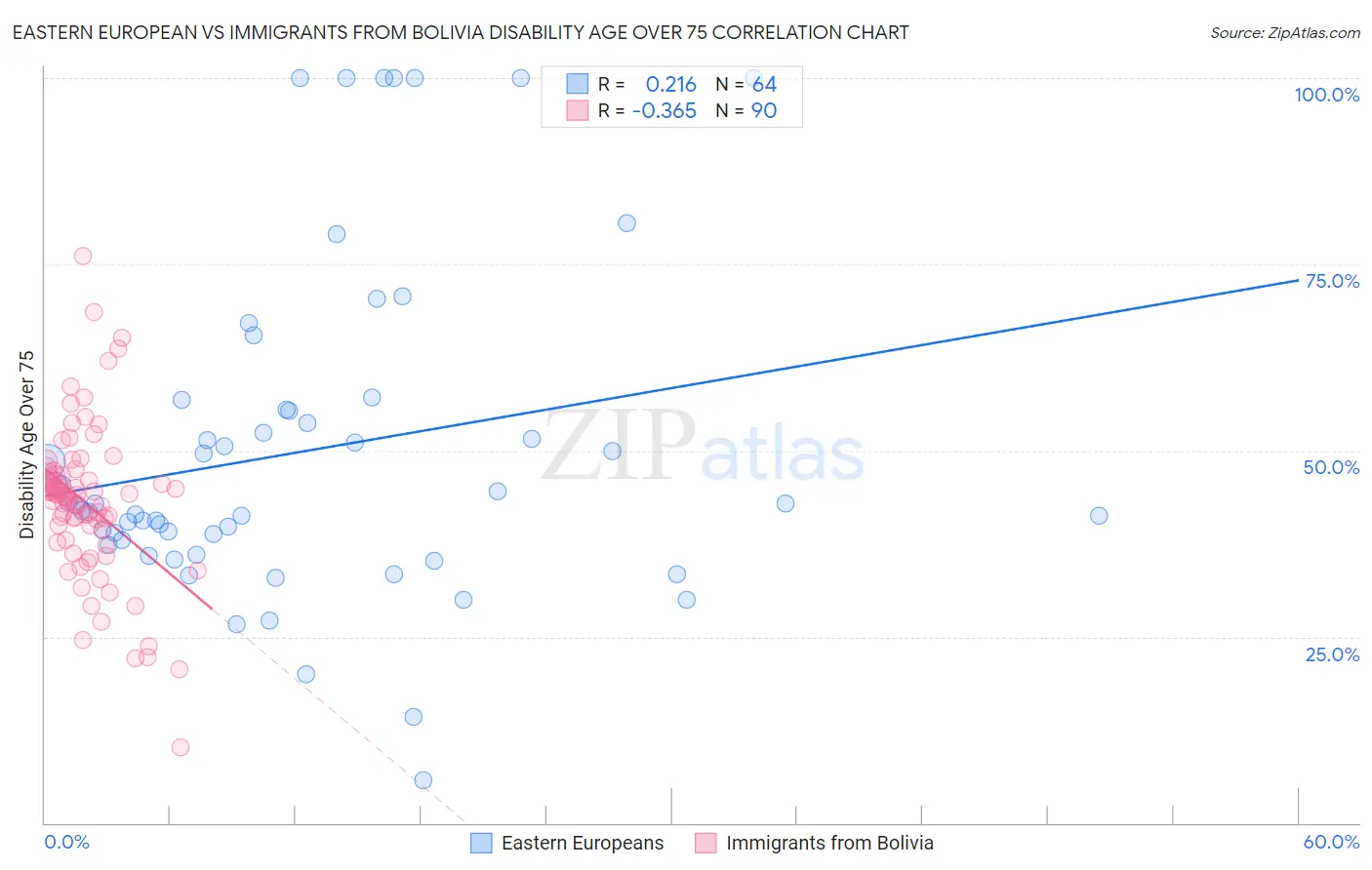 Eastern European vs Immigrants from Bolivia Disability Age Over 75