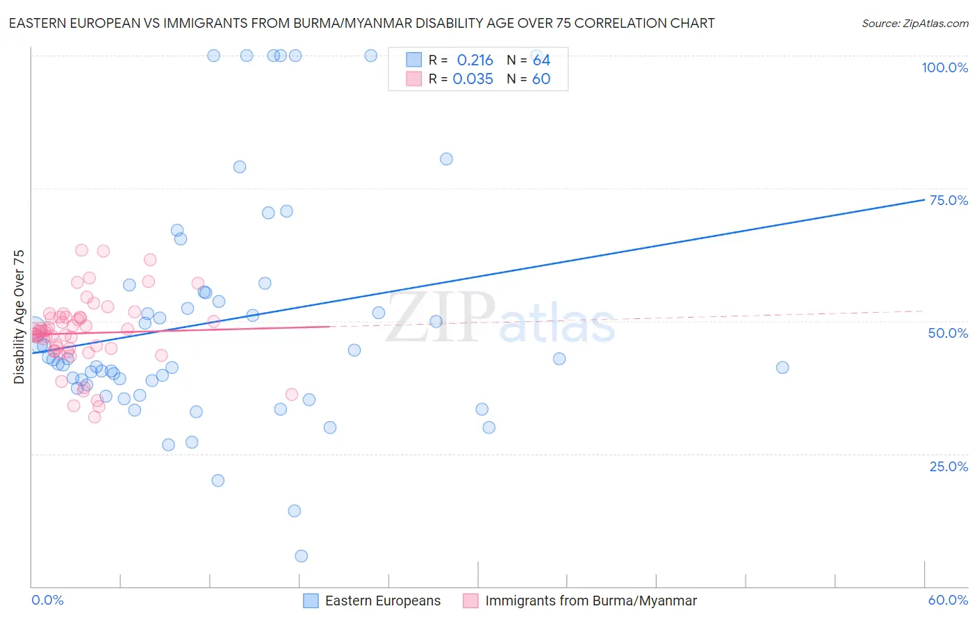 Eastern European vs Immigrants from Burma/Myanmar Disability Age Over 75