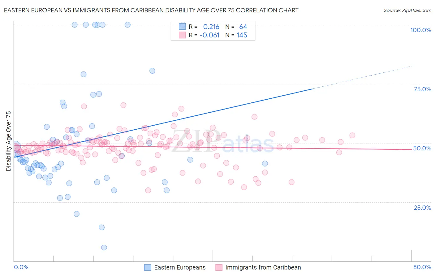Eastern European vs Immigrants from Caribbean Disability Age Over 75