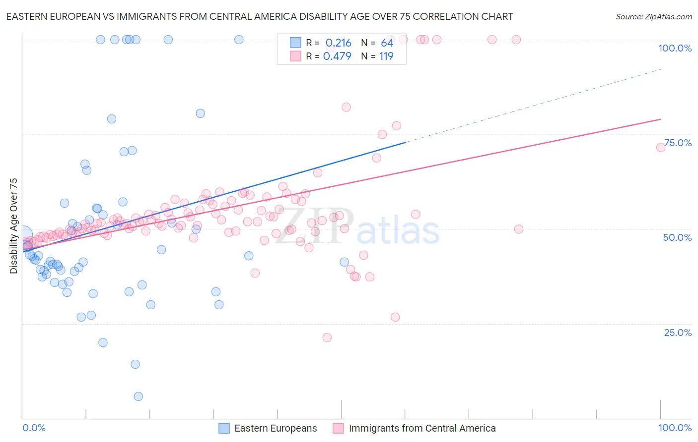 Eastern European vs Immigrants from Central America Disability Age Over 75