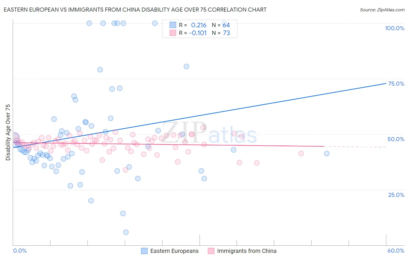 Eastern European vs Immigrants from China Disability Age Over 75
