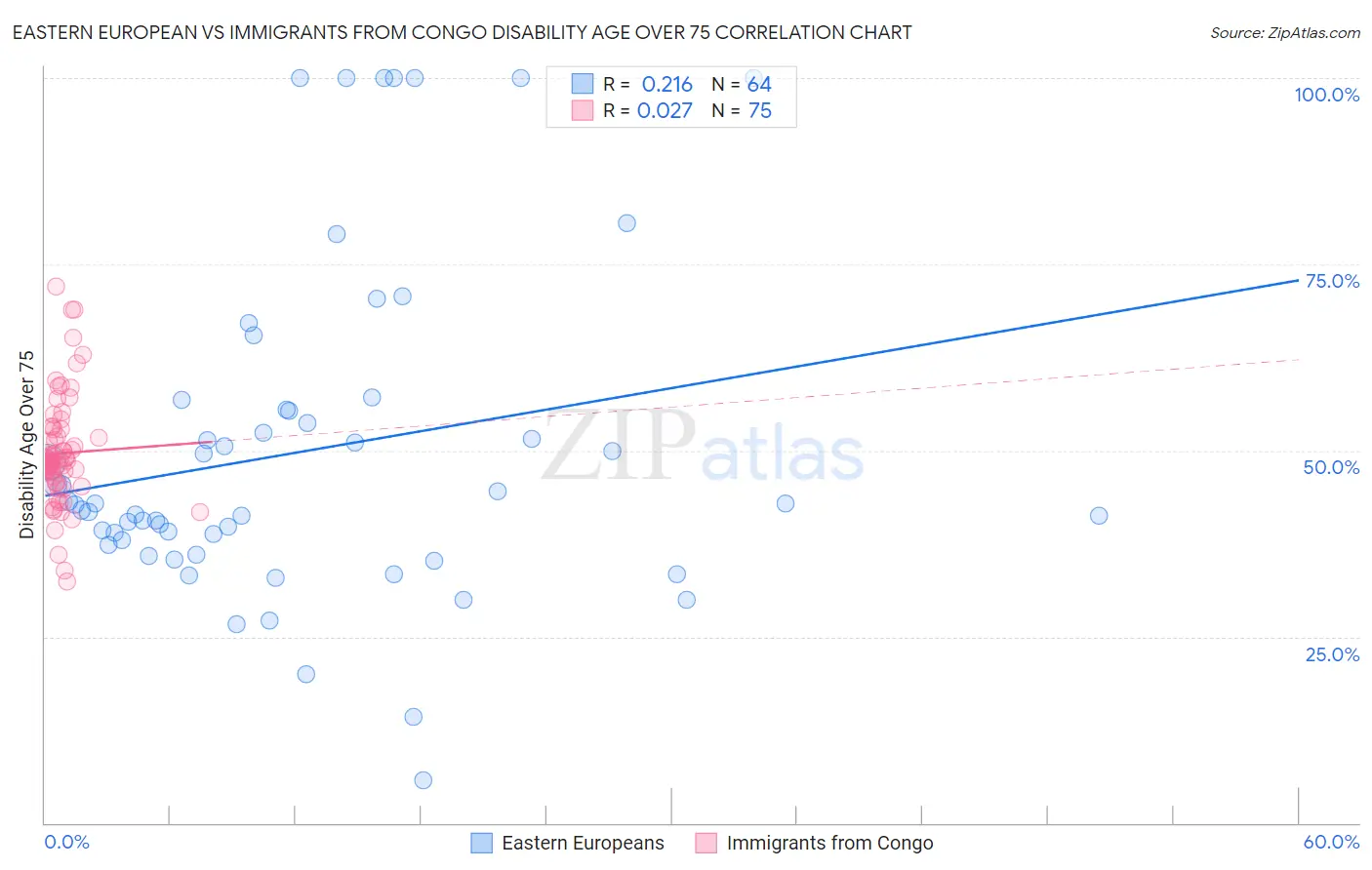 Eastern European vs Immigrants from Congo Disability Age Over 75