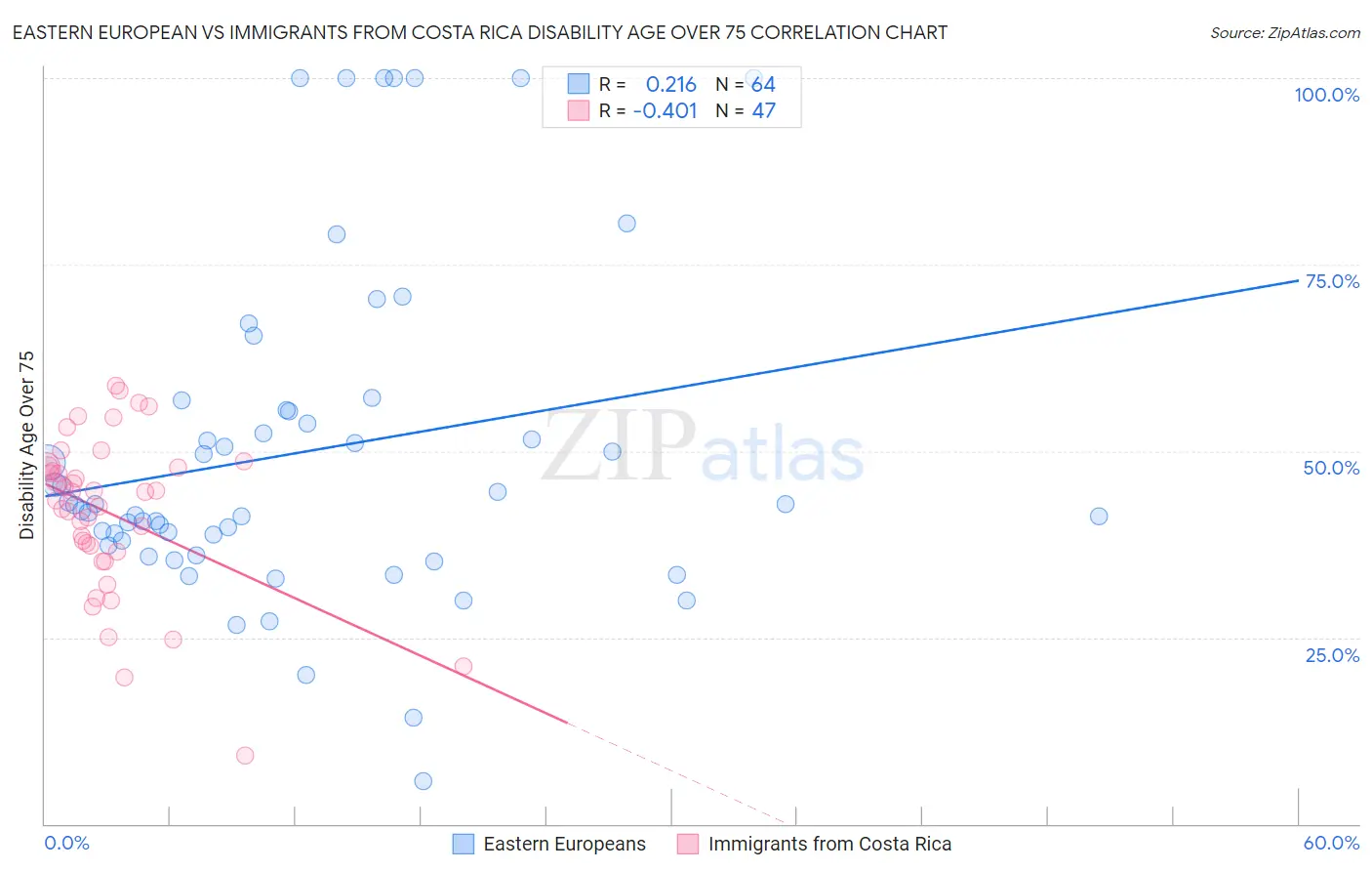 Eastern European vs Immigrants from Costa Rica Disability Age Over 75