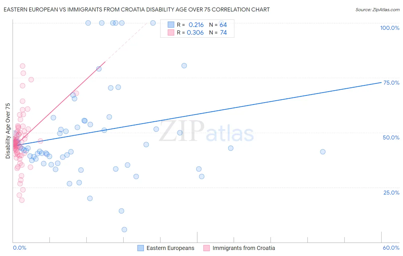 Eastern European vs Immigrants from Croatia Disability Age Over 75