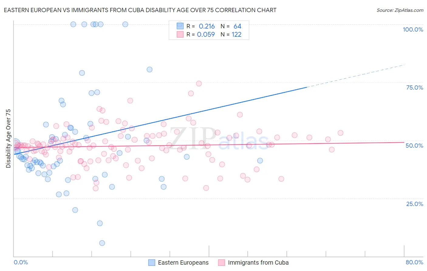 Eastern European vs Immigrants from Cuba Disability Age Over 75
