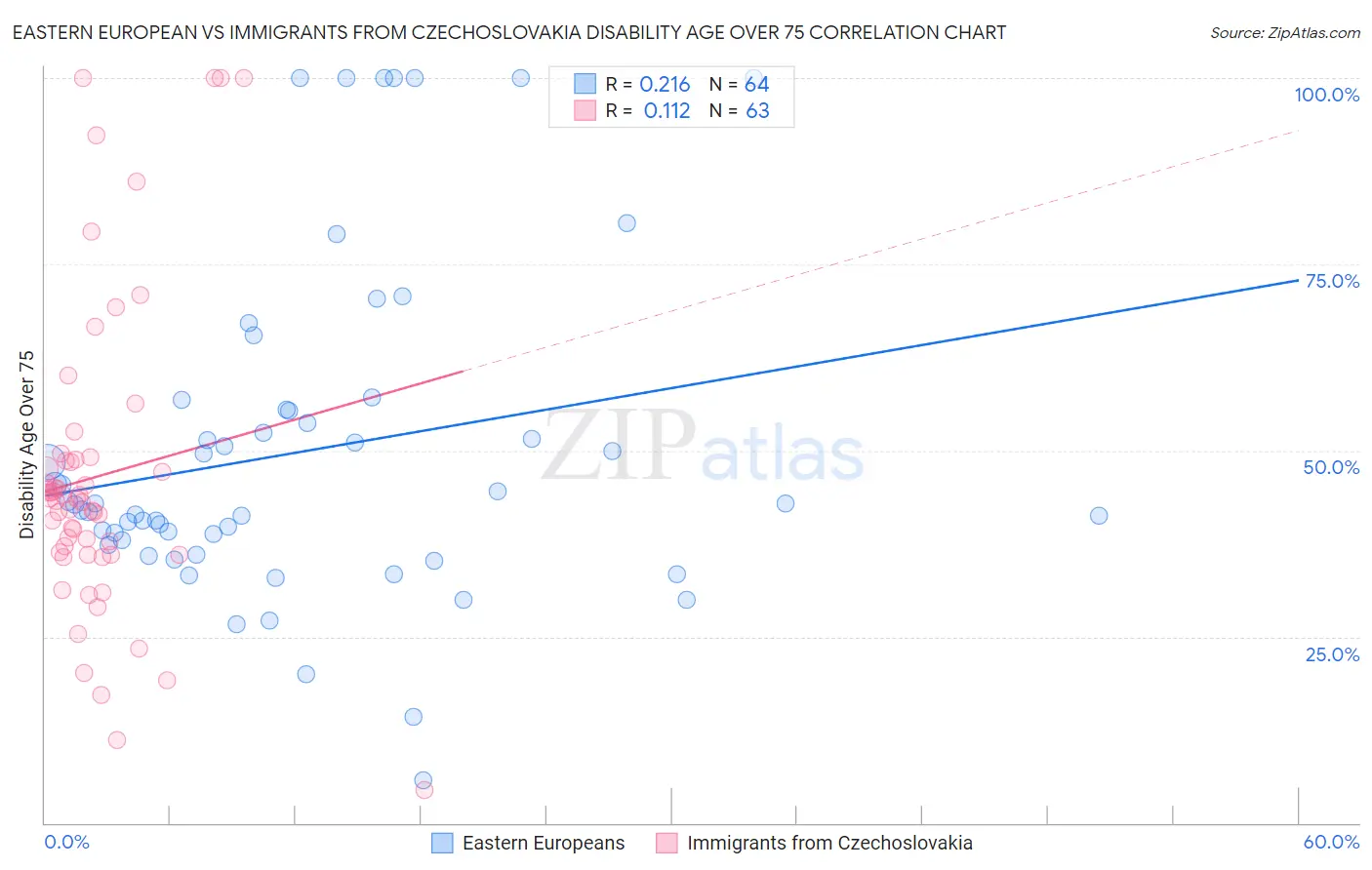 Eastern European vs Immigrants from Czechoslovakia Disability Age Over 75