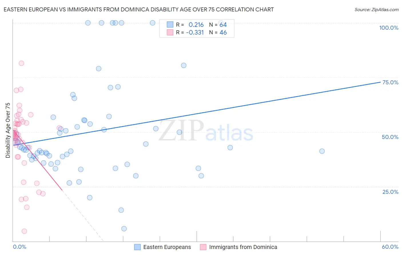 Eastern European vs Immigrants from Dominica Disability Age Over 75