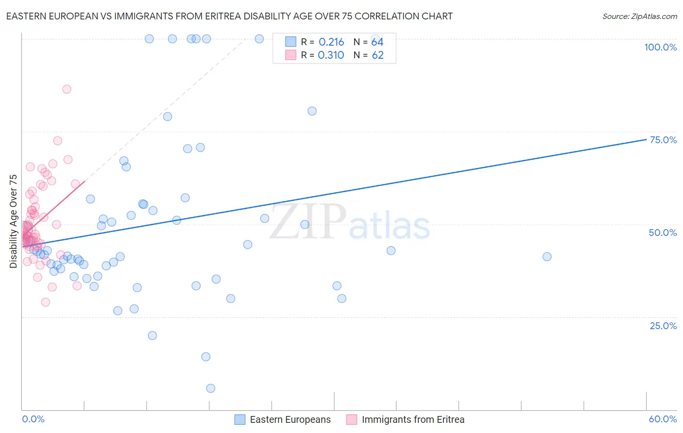 Eastern European vs Immigrants from Eritrea Disability Age Over 75