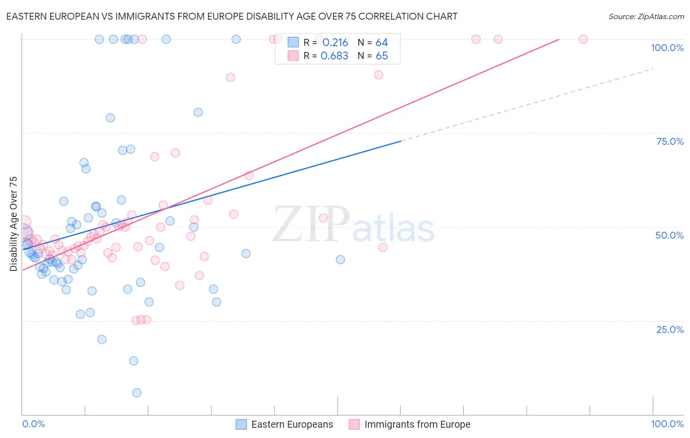 Eastern European vs Immigrants from Europe Disability Age Over 75