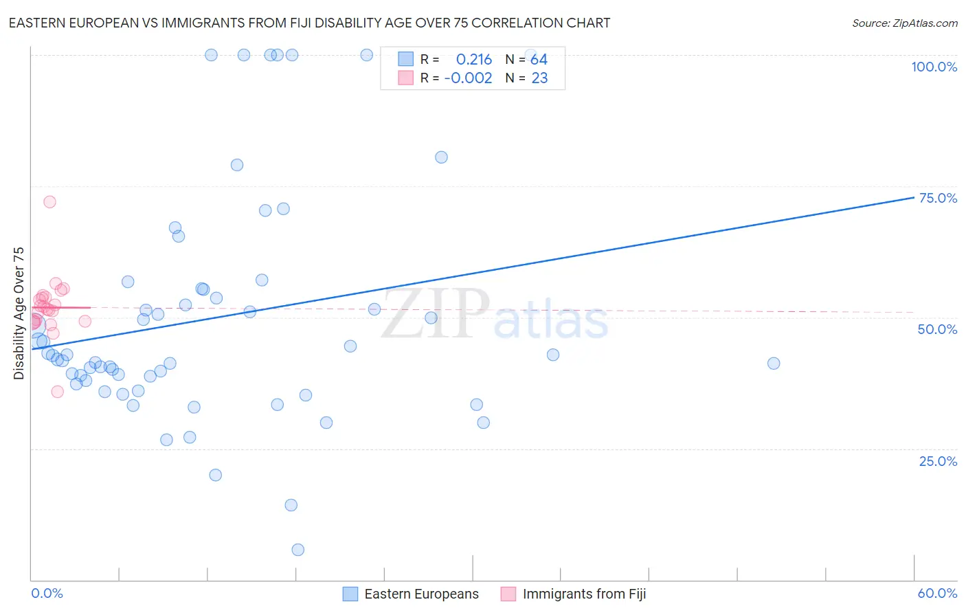 Eastern European vs Immigrants from Fiji Disability Age Over 75